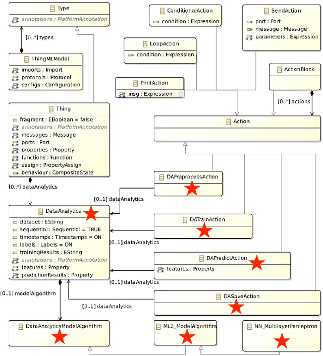 Figure 1 for From Things' Modeling Language (ThingML) to Things' Machine Learning (ThingML2)
