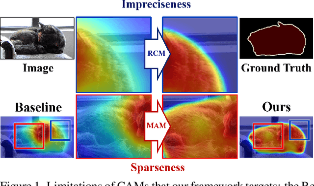Figure 1 for Exploring Pixel-level Self-supervision for Weakly Supervised Semantic Segmentation