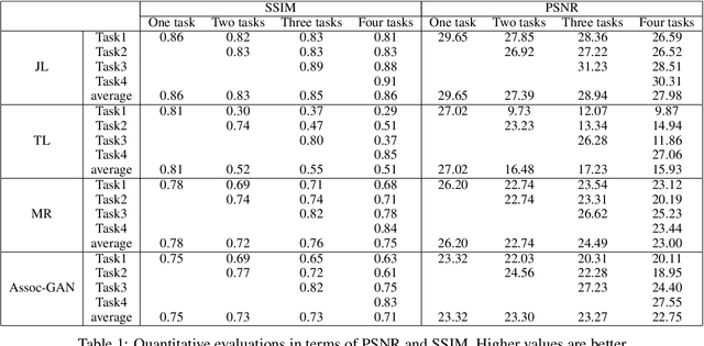 Figure 2 for Association: Remind Your GAN not to Forget