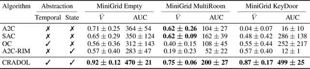 Figure 2 for Context-Specific Representation Abstraction for Deep Option Learning