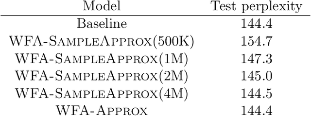 Figure 2 for Approximating probabilistic models as weighted finite automata