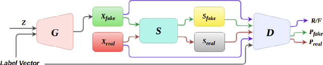 Figure 3 for Exploring DeshuffleGANs in Self-Supervised Generative Adversarial Networks