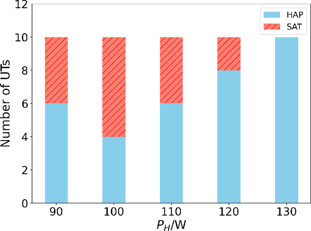 Figure 4 for Integrated Satellite-HAP-Terrestrial Networks for Dual-Band Connectivity