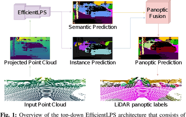 Figure 1 for EfficientLPS: Efficient LiDAR Panoptic Segmentation