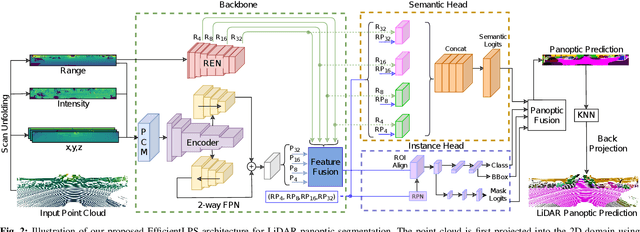 Figure 2 for EfficientLPS: Efficient LiDAR Panoptic Segmentation