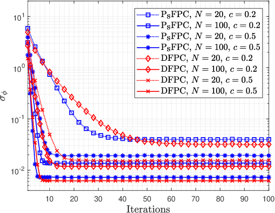 Figure 4 for Online Expectation-Maximization Based Frequency and Phase Consensus in Distributed Phased Arrays