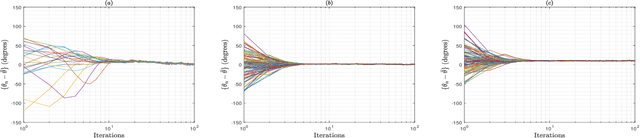 Figure 2 for Online Expectation-Maximization Based Frequency and Phase Consensus in Distributed Phased Arrays