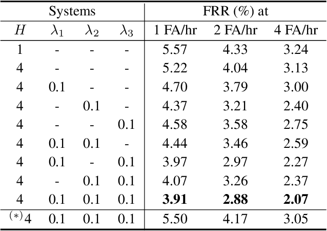Figure 2 for Orthogonality Constrained Multi-Head Attention For Keyword Spotting