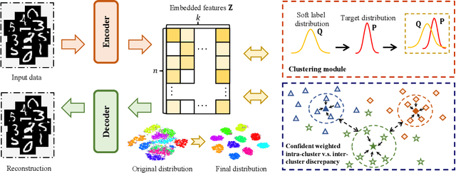Figure 1 for Unsupervised Deep Discriminant Analysis Based Clustering