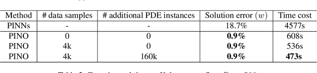 Figure 4 for Physics-Informed Neural Operator for Learning Partial Differential Equations