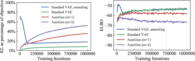 Figure 3 for Improving latent variable descriptiveness with AutoGen