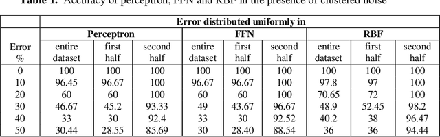 Figure 1 for An Empirical Study of Incremental Learning in Neural Network with Noisy Training Set