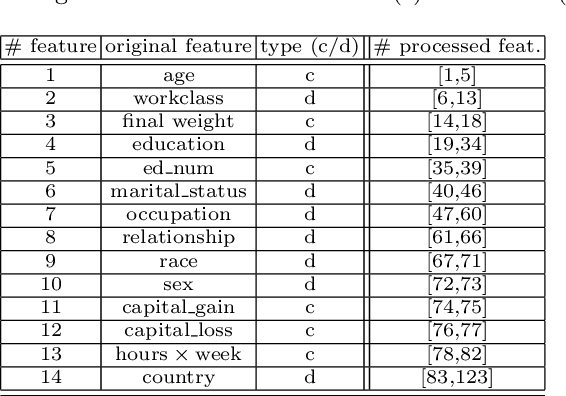 Figure 2 for Fair Kernel Learning