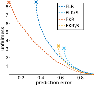 Figure 1 for Fair Kernel Learning