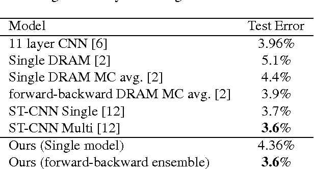 Figure 4 for Enriched Deep Recurrent Visual Attention Model for Multiple Object Recognition