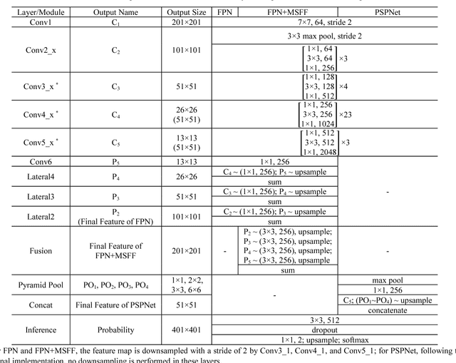Figure 4 for Aerial Imagery for Roof Segmentation: A Large-Scale Dataset towards Automatic Mapping of Buildings