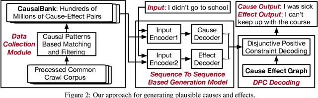 Figure 2 for Guided Generation of Cause and Effect