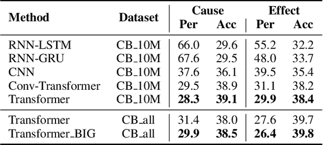 Figure 3 for Guided Generation of Cause and Effect