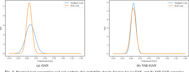Figure 4 for Variational Autoencoder Generative Adversarial Network for Synthetic Data Generation in Smart Home