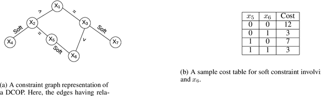 Figure 1 for Speeding Up Distributed Pseudo-tree Optimization Procedure with Cross Edge Consistency to Solve DCOPs