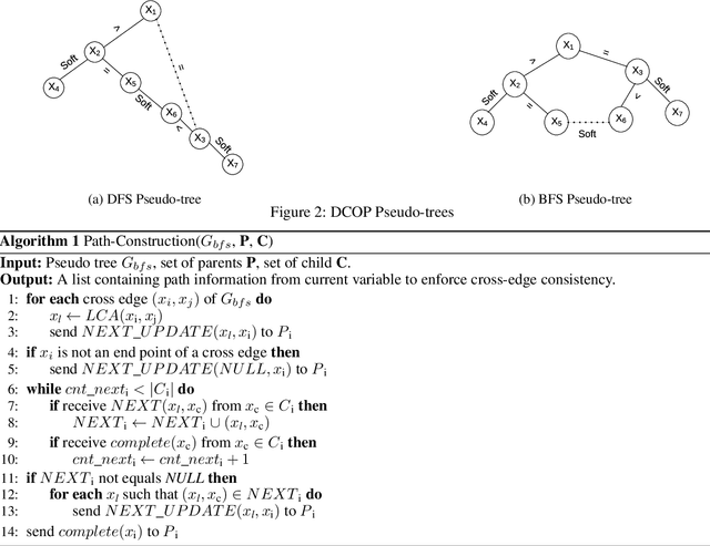 Figure 2 for Speeding Up Distributed Pseudo-tree Optimization Procedure with Cross Edge Consistency to Solve DCOPs