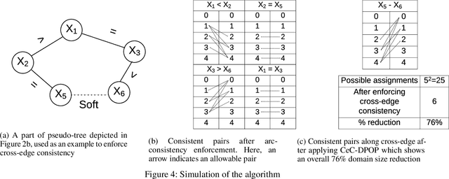 Figure 3 for Speeding Up Distributed Pseudo-tree Optimization Procedure with Cross Edge Consistency to Solve DCOPs