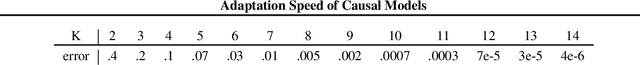Figure 2 for An Analysis of the Adaptation Speed of Causal Models