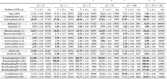 Figure 4 for Monte Carlo Information-Oriented Planning