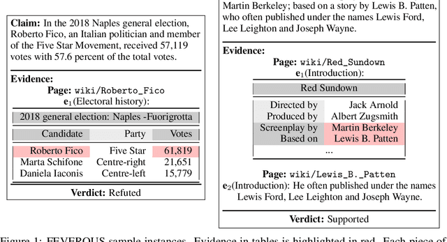 Figure 1 for FEVEROUS: Fact Extraction and VERification Over Unstructured and Structured information