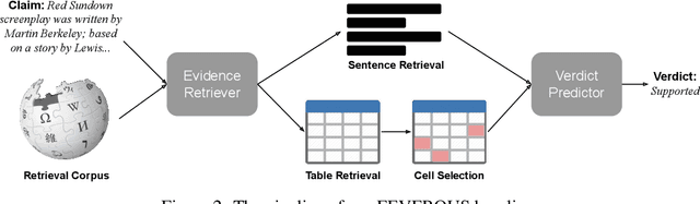 Figure 3 for FEVEROUS: Fact Extraction and VERification Over Unstructured and Structured information