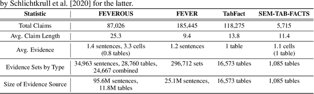 Figure 2 for FEVEROUS: Fact Extraction and VERification Over Unstructured and Structured information