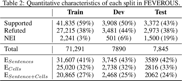 Figure 4 for FEVEROUS: Fact Extraction and VERification Over Unstructured and Structured information