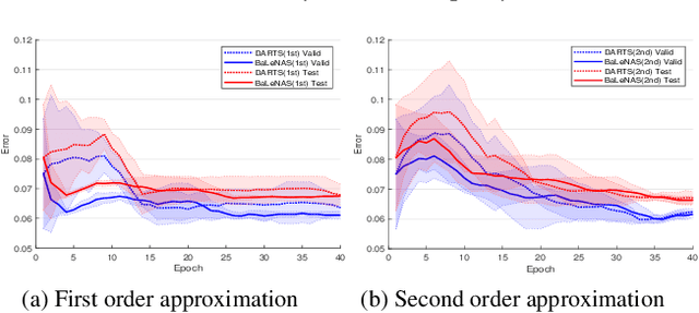 Figure 2 for BaLeNAS: Differentiable Architecture Search via the Bayesian Learning Rule