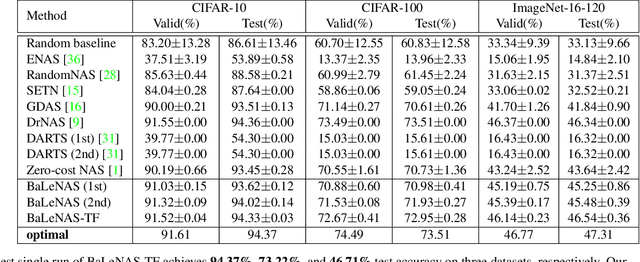 Figure 1 for BaLeNAS: Differentiable Architecture Search via the Bayesian Learning Rule