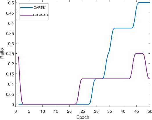 Figure 4 for BaLeNAS: Differentiable Architecture Search via the Bayesian Learning Rule