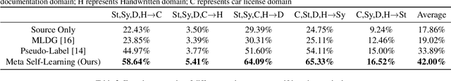 Figure 1 for Meta Self-Learning for Multi-Source Domain Adaptation: A Benchmark
