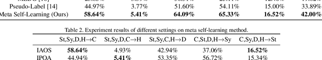 Figure 3 for Meta Self-Learning for Multi-Source Domain Adaptation: A Benchmark