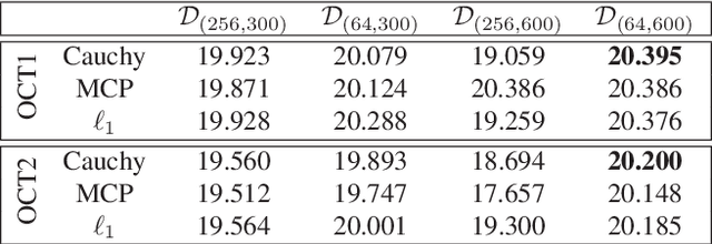 Figure 2 for Non-convex Super-resolution of OCT images via sparse representation