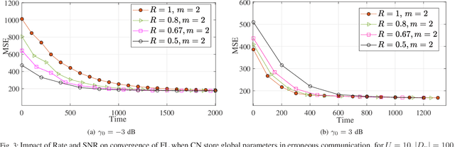 Figure 3 for Rate-Convergence Tradeoff of Federated Learning over Wireless Channel