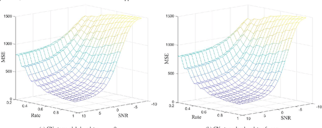 Figure 4 for Rate-Convergence Tradeoff of Federated Learning over Wireless Channel