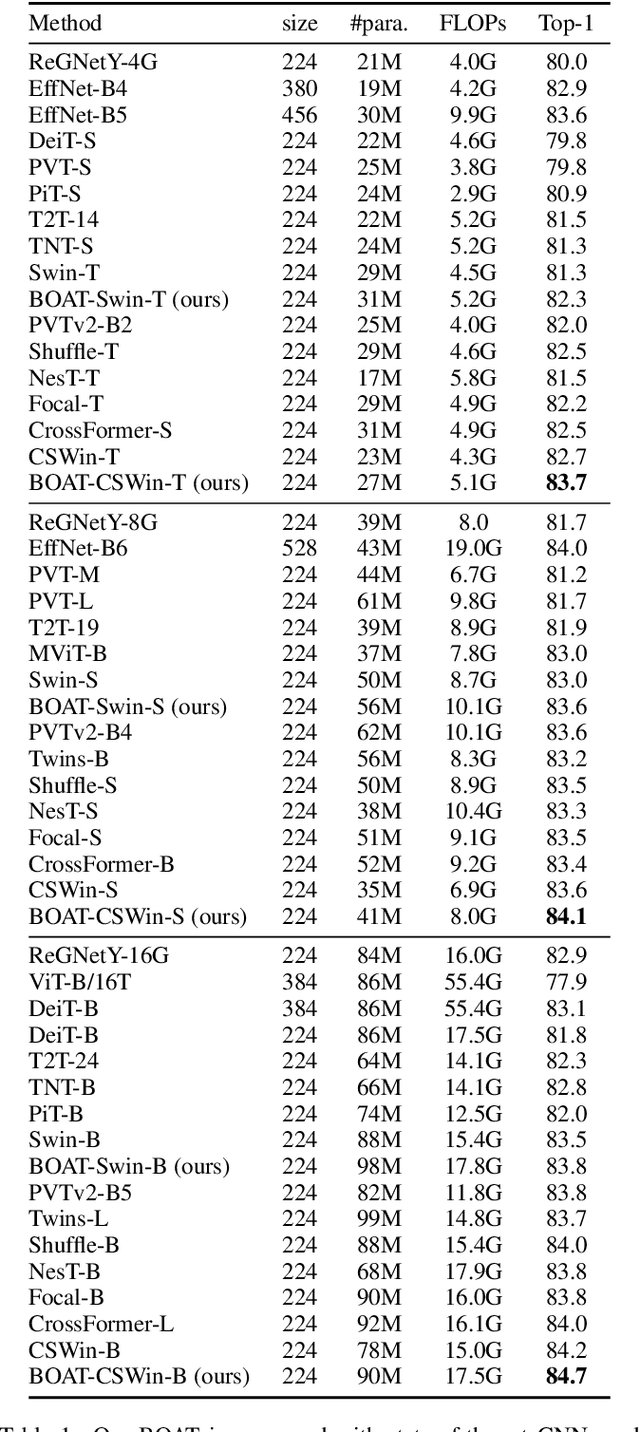 Figure 2 for BOAT: Bilateral Local Attention Vision Transformer
