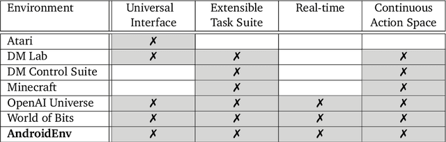 Figure 2 for AndroidEnv: A Reinforcement Learning Platform for Android