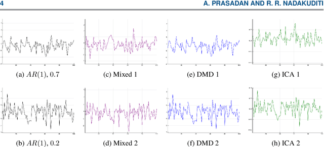 Figure 1 for Time Series Source Separation using Dynamic Mode Decomposition