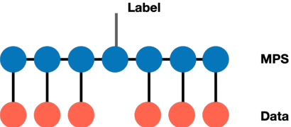 Figure 2 for An end-to-end trainable hybrid classical-quantum classifier