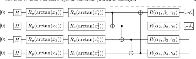 Figure 3 for An end-to-end trainable hybrid classical-quantum classifier