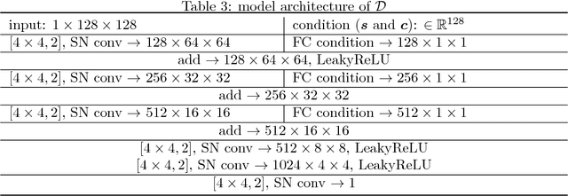 Figure 4 for Coconditional Autoencoding Adversarial Networks for Chinese Font Feature Learning