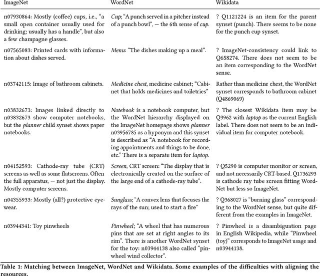 Figure 1 for Linking ImageNet WordNet Synsets with Wikidata
