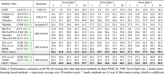 Figure 4 for FSCE: Few-Shot Object Detection via Contrastive Proposal Encoding