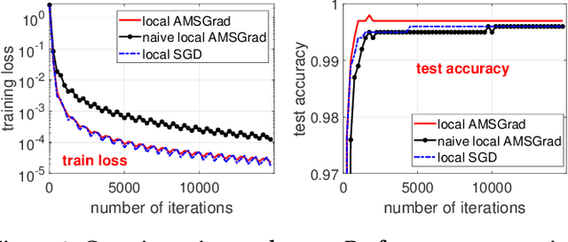 Figure 2 for Toward Communication Efficient Adaptive Gradient Method
