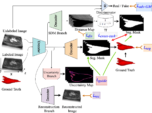Figure 1 for A Multi-Task Cross-Task Learning Architecture for Ad-hoc Uncertainty Estimation in 3D Cardiac MRI Image Segmentation